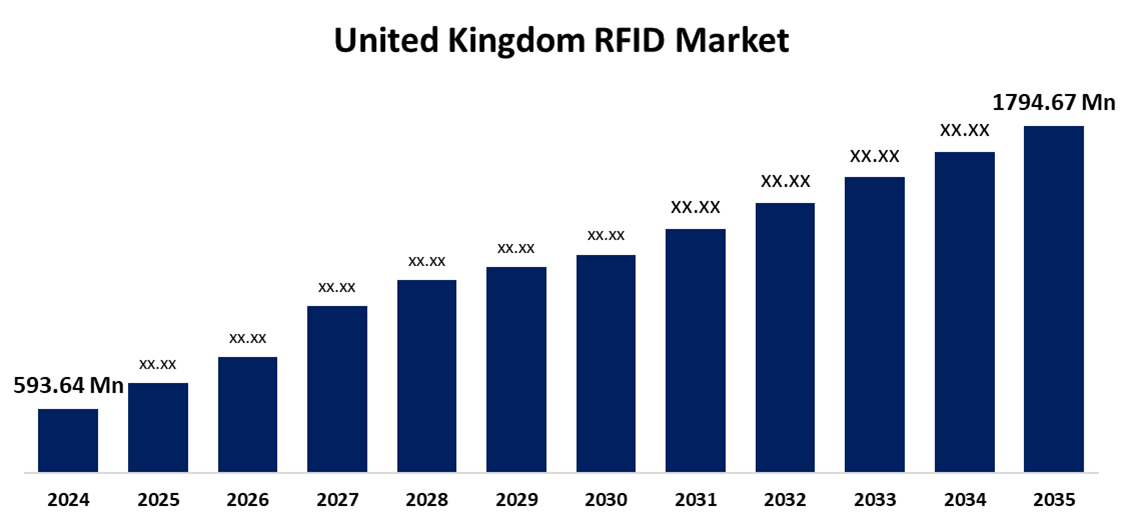United Kingdom RFID Market