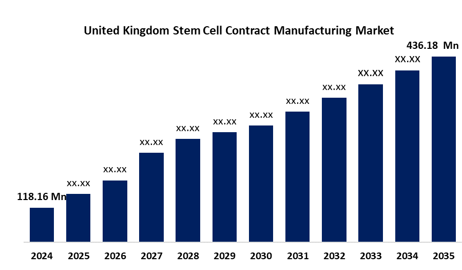 United Kingdom Stem Cell Contract Manufacturing Market