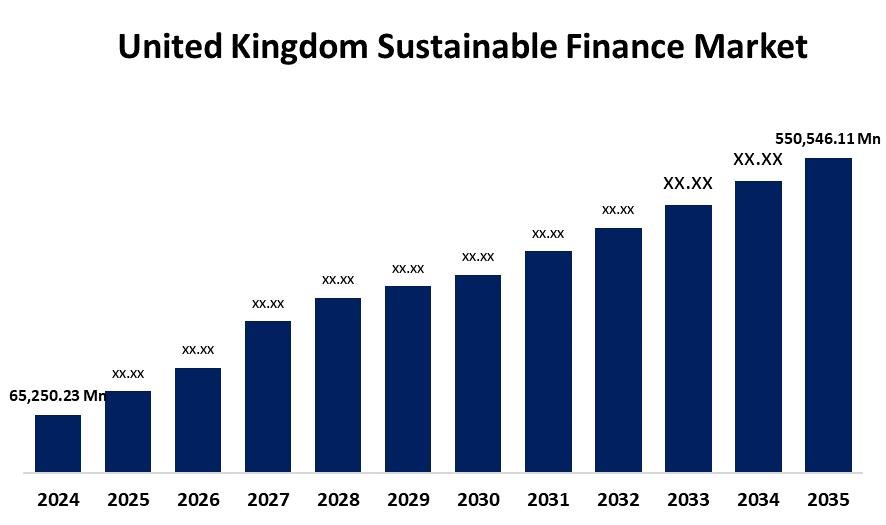 United Kingdom Sustainable Finance Market