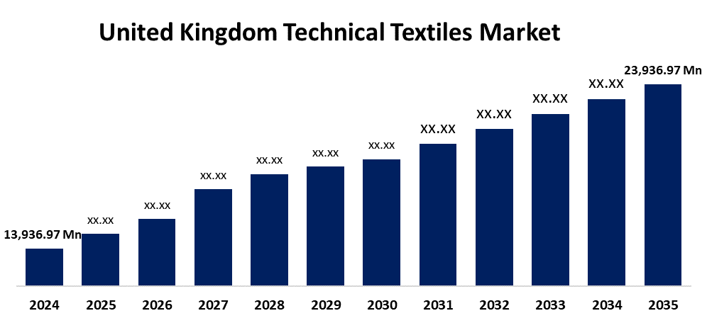 United Kingdom Technical Textiles Market