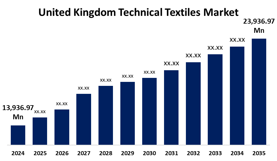 United Kingdom Technical Textiles Market