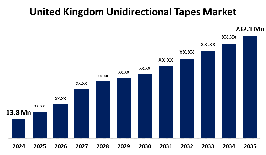 United Kingdom Unidirectional Tapes Market 
