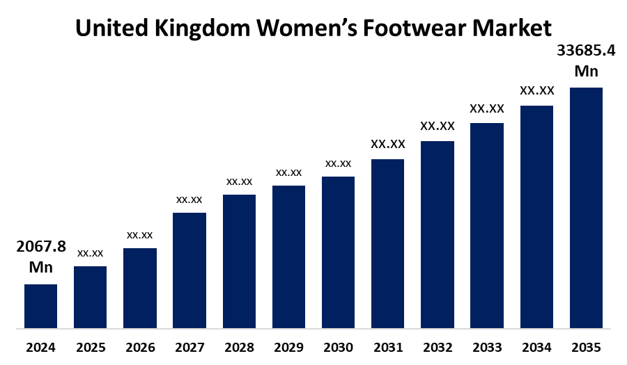 United Kingdom Women’s Footwear Market