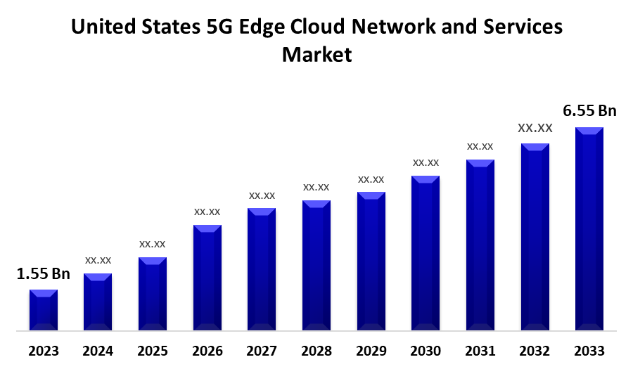 United States 5G Edge Cloud Network and Services Market 