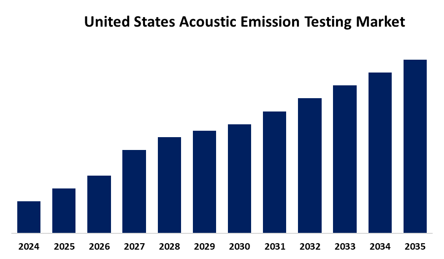 United States Acoustic Emission Testing Market