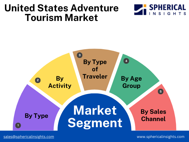 United States Adventure Tourism Market