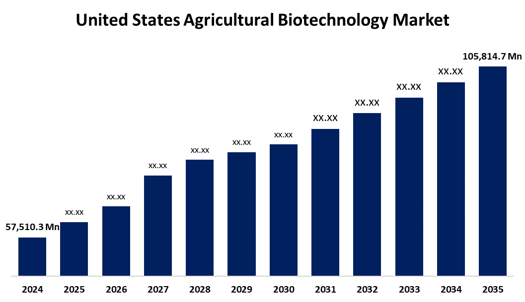 United States Agricultural Biotechnology Market 