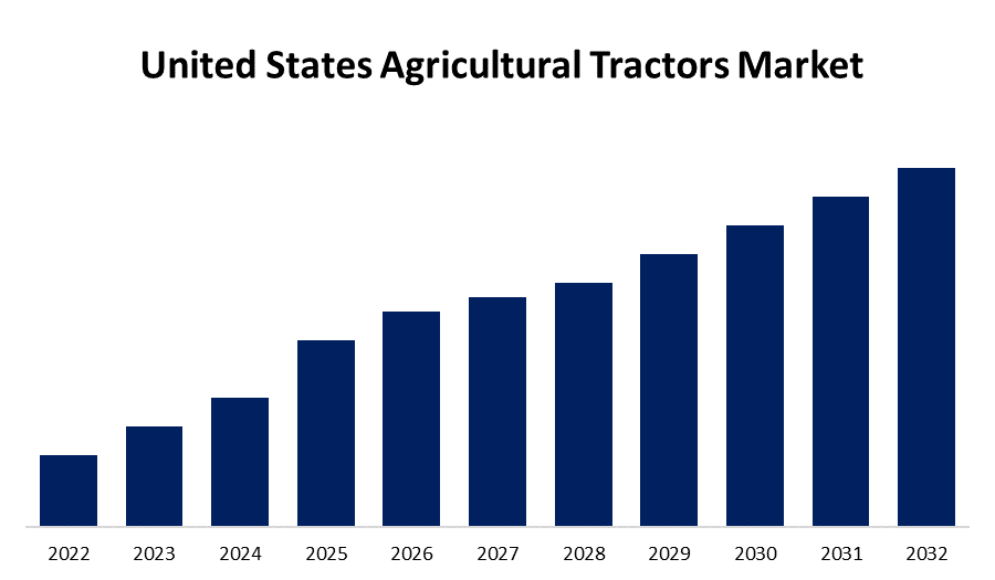 United States Agricultural Tractors Market