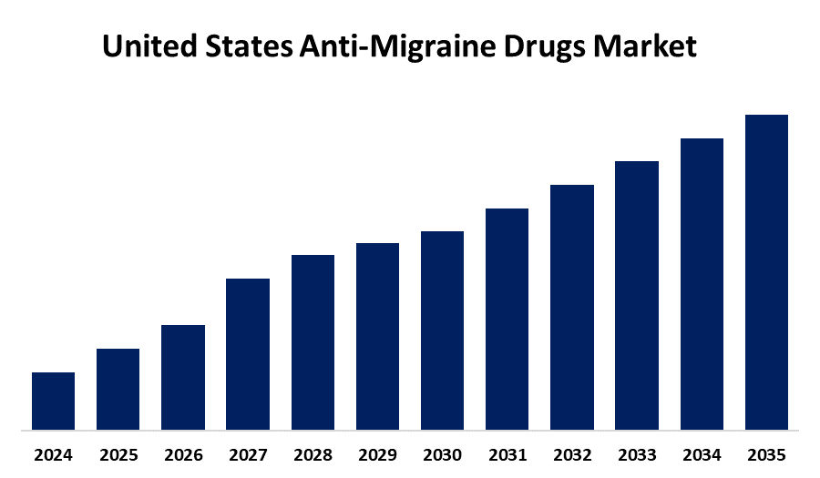 United States Anti-Migraine Drugs Market