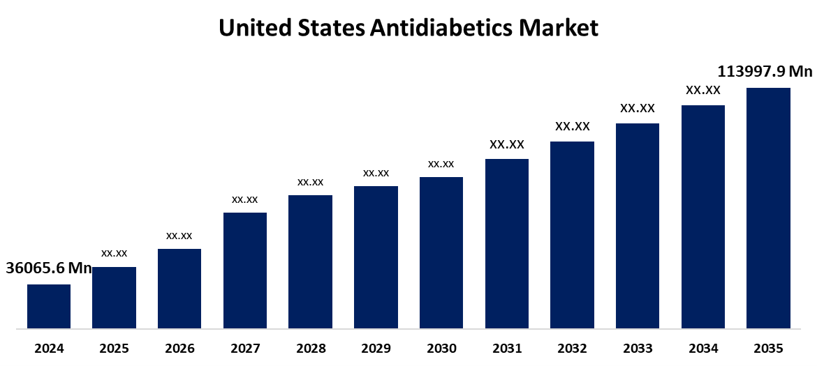 United States Antidiabetics Market