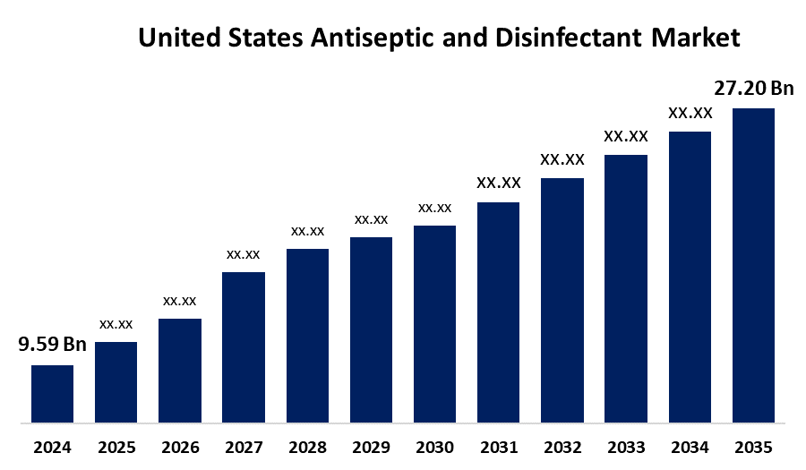 United States Antiseptic and Disinfectant Market