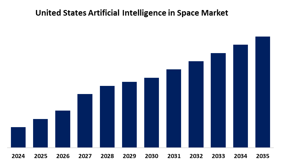 United States Artificial Intelligence in Space Market