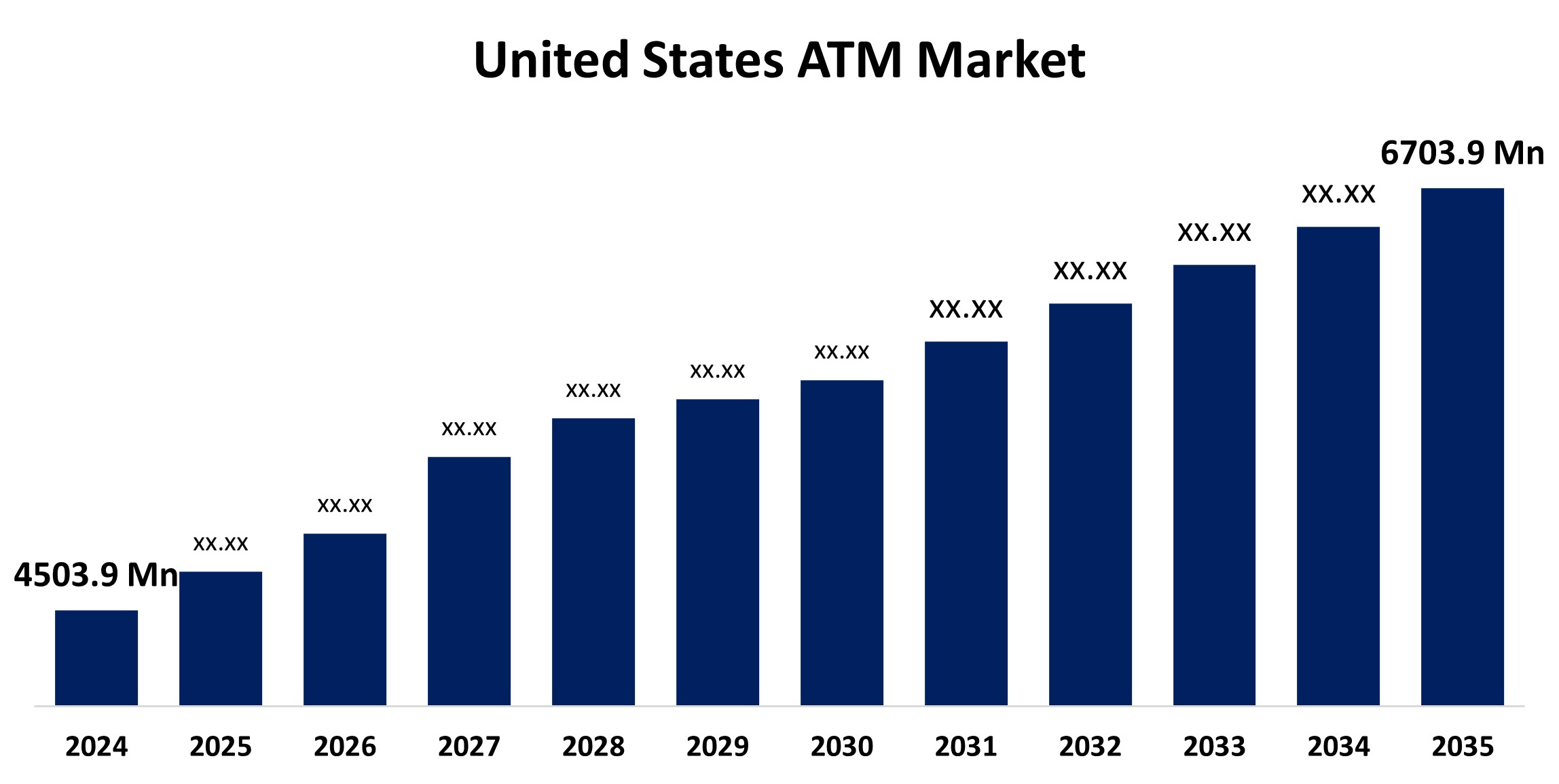 United States ATM Market