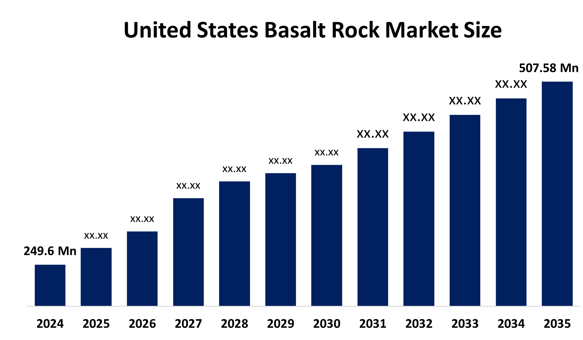 United States Basalt Rock Market