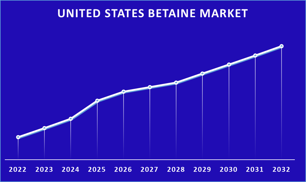 United States Betaine Market 