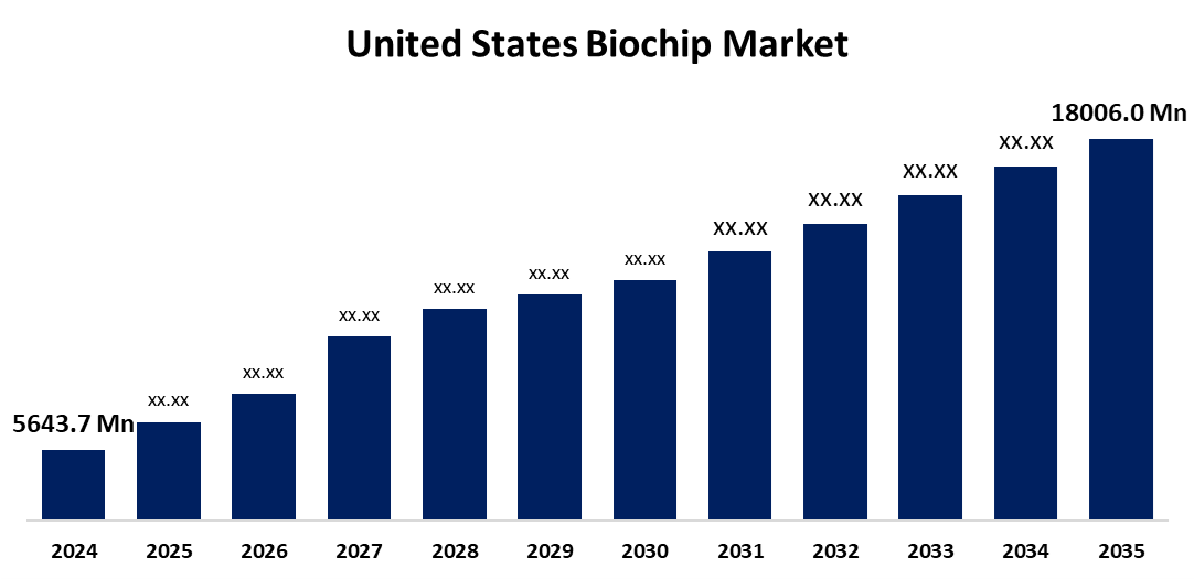 United States Biochip Market