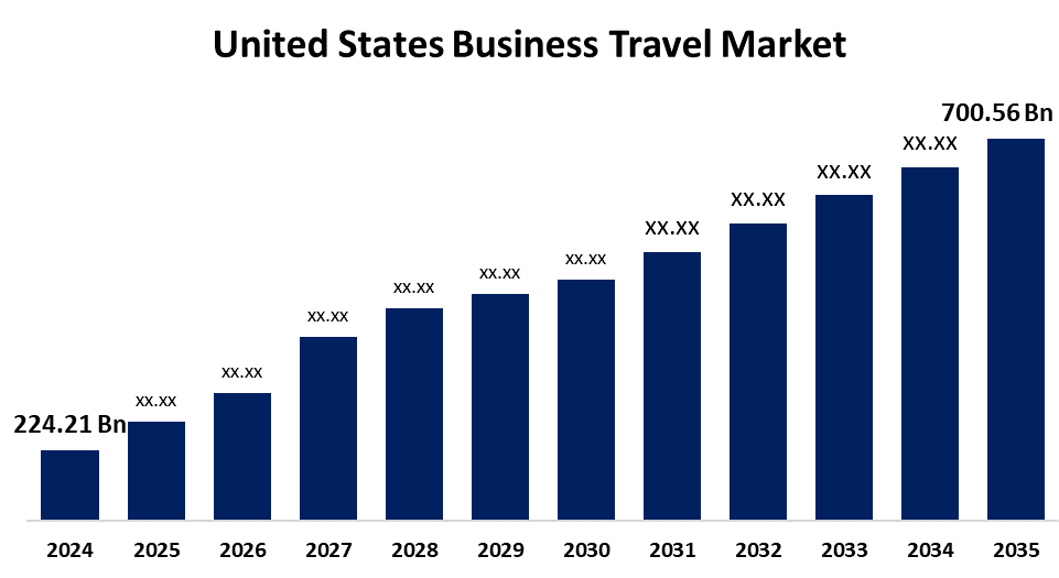 United States Business Travel Market