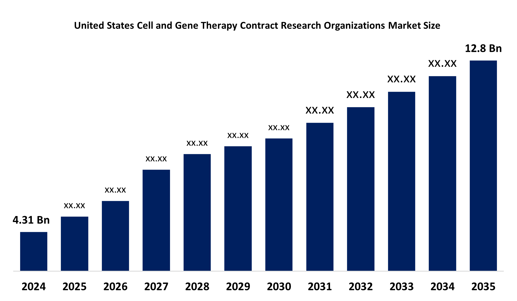 https://www.sphericalinsights.com/images/rd/united-states-cell-and-gene-therapy-contract-research-organizations-market-size.png