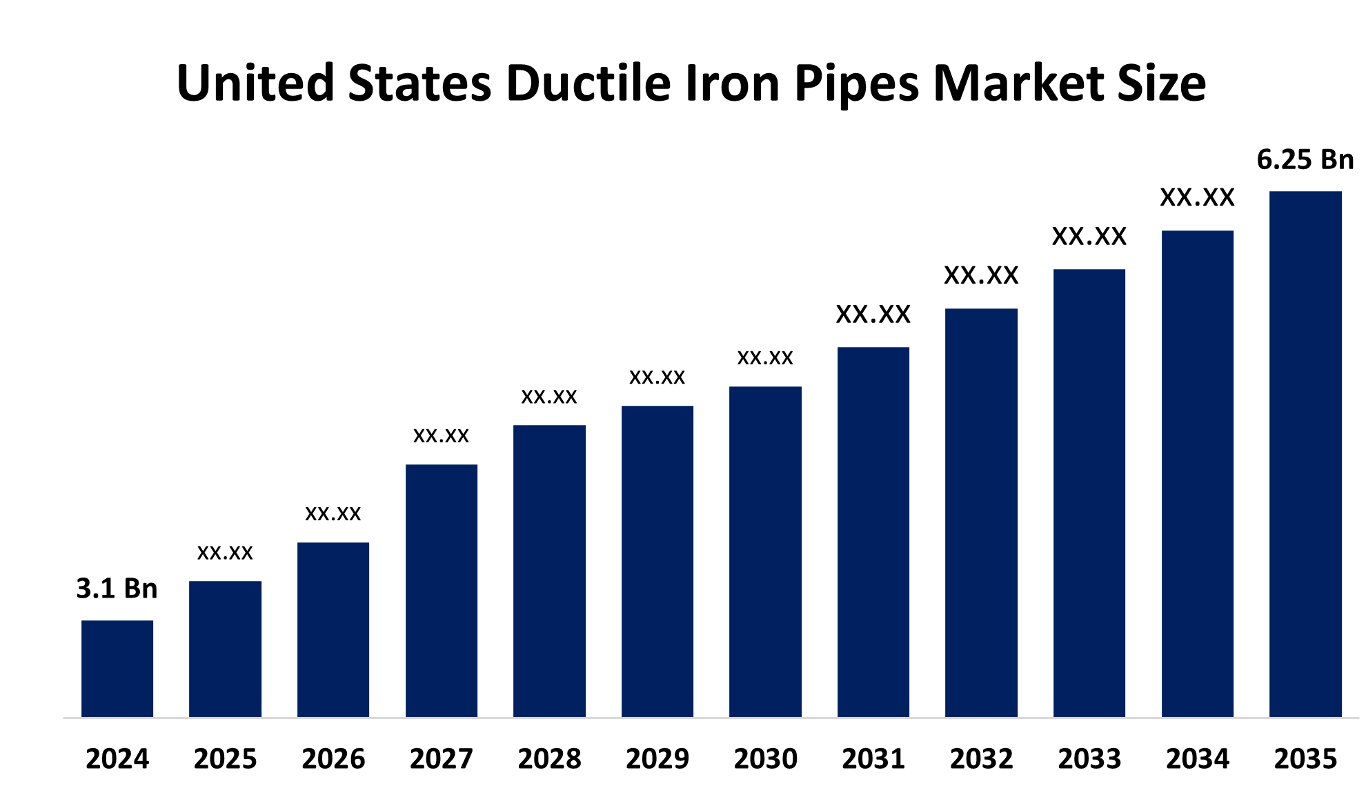 United States Ductile Iron Pipes Market