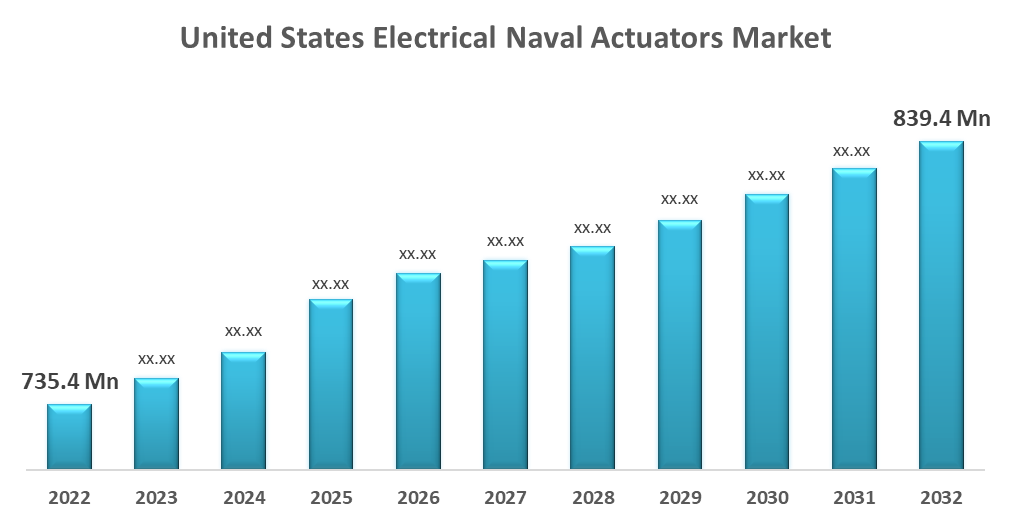 United States Electrical Naval Actuators Market 