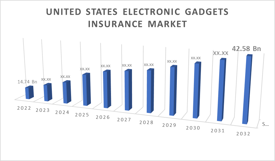United States Electronic Gadgets Insurance Market