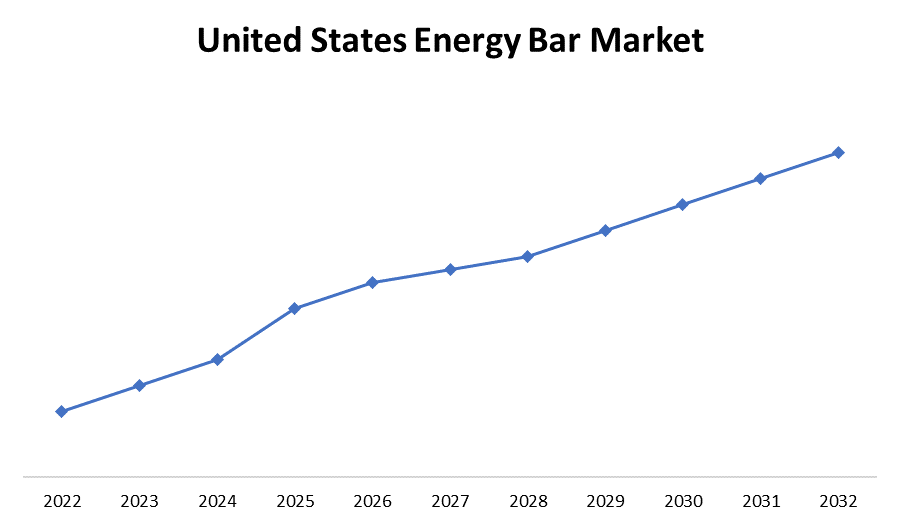 United States Energy Bar Market 