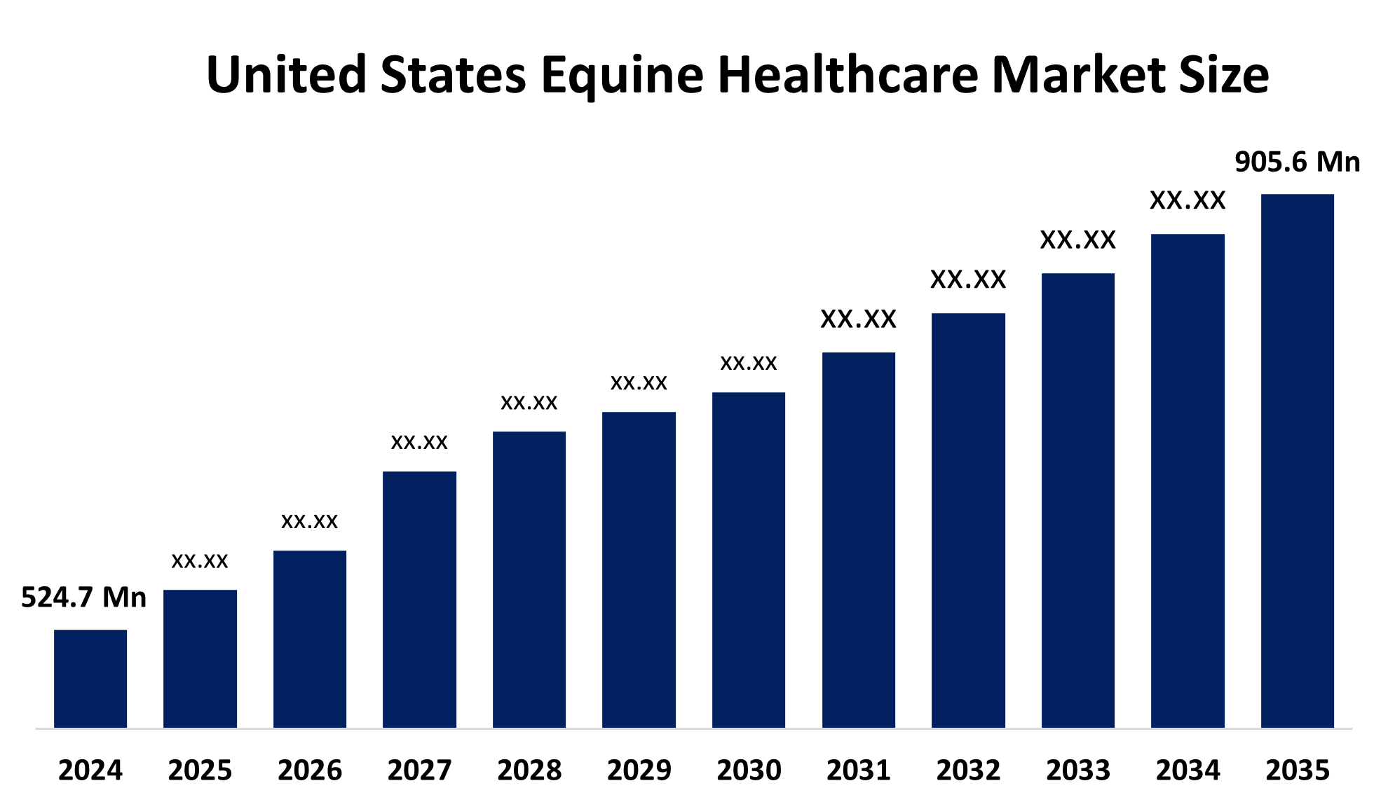 United States Equine Healthcare Market