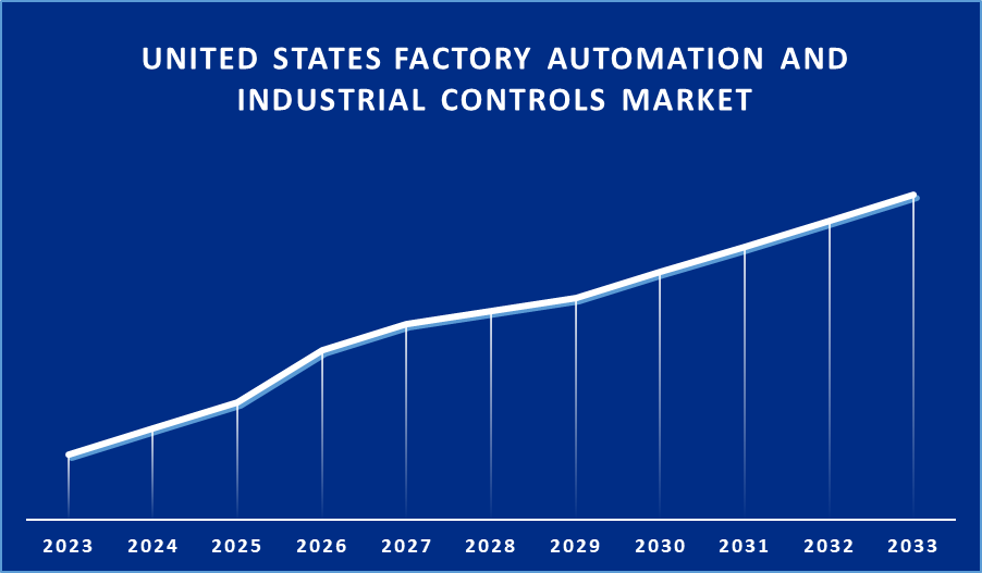 United States Factory Automation and Industrial Controls Market 