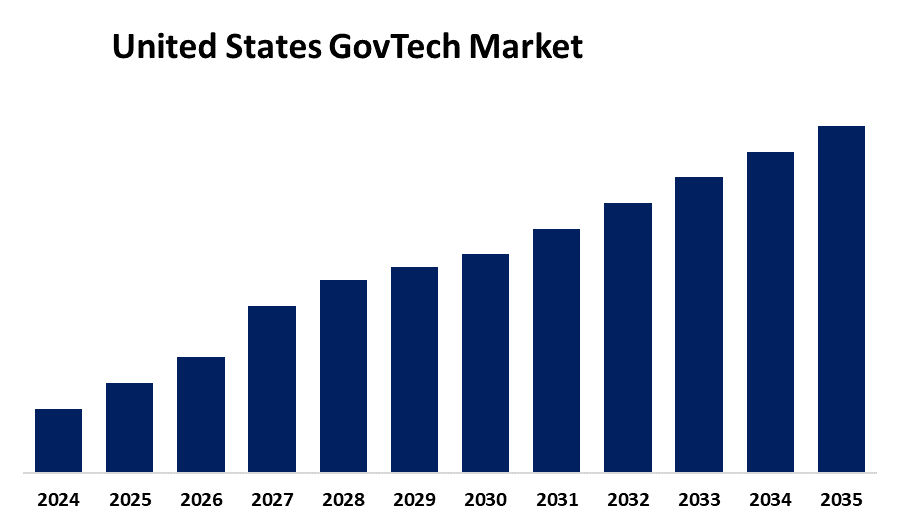 United States GovTech Market