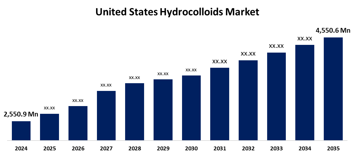 United States Hydrocolloids Market