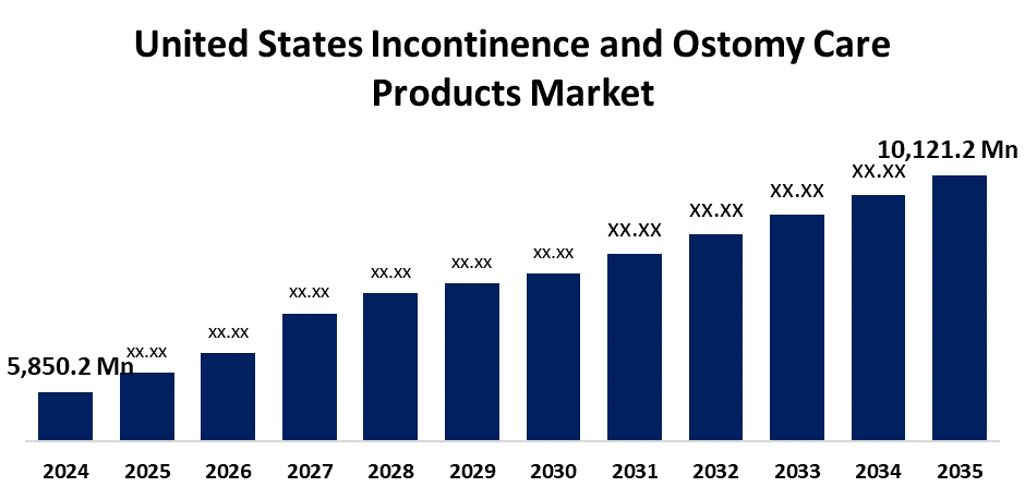 United States Incontinence and Ostomy Care Products Market