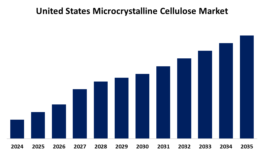United States Microcrystalline Cellulose Market 