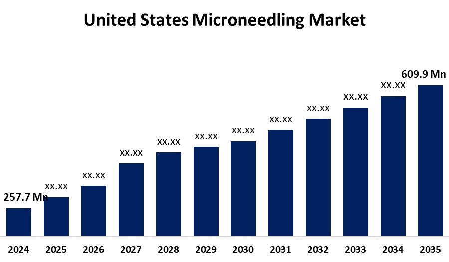United States Microneedling Market