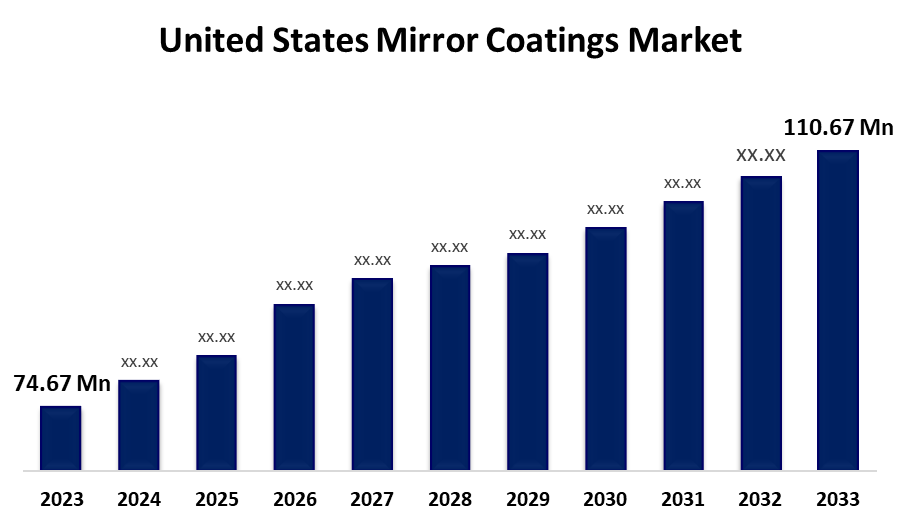 United States Mirror Coatings Market 