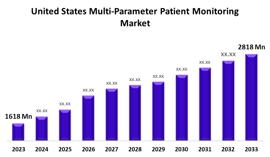 United States Multi-Parameter Patient Monitoring Market 