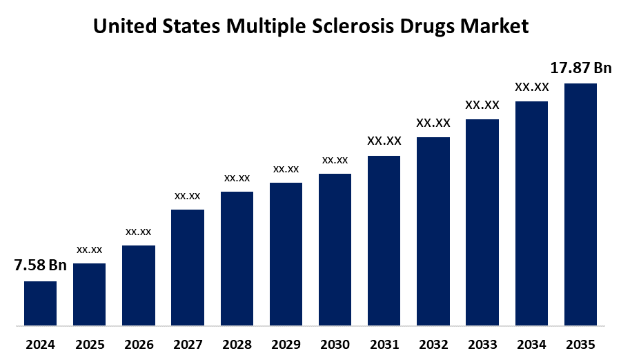 United States Multiple Sclerosis Drugs Market