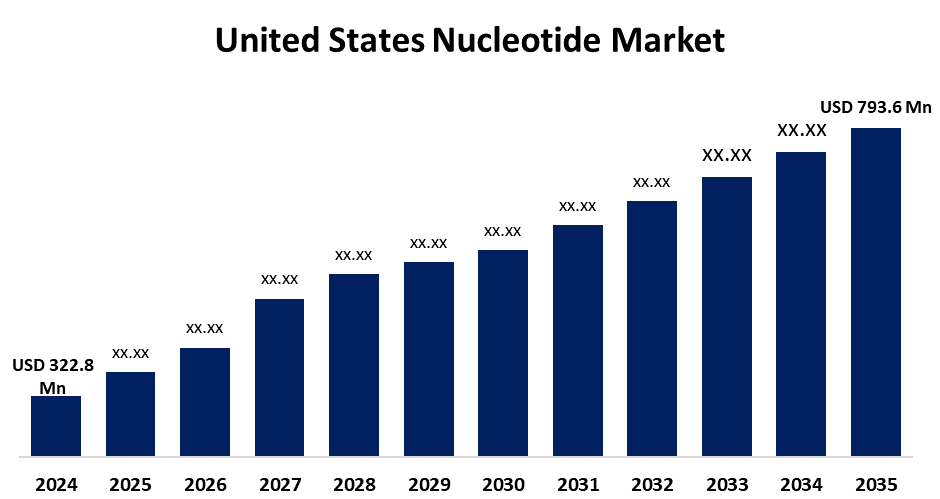 United States Nucleotide Market
