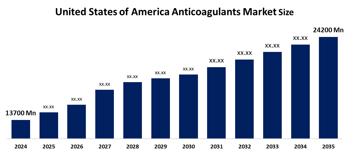 United States of America Anticoagulants Market