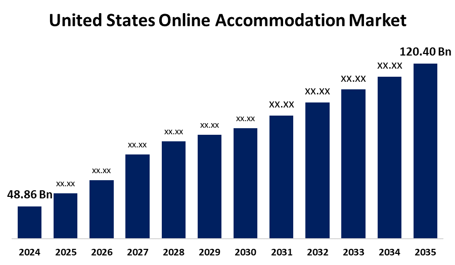 United States Online Accommodation Market