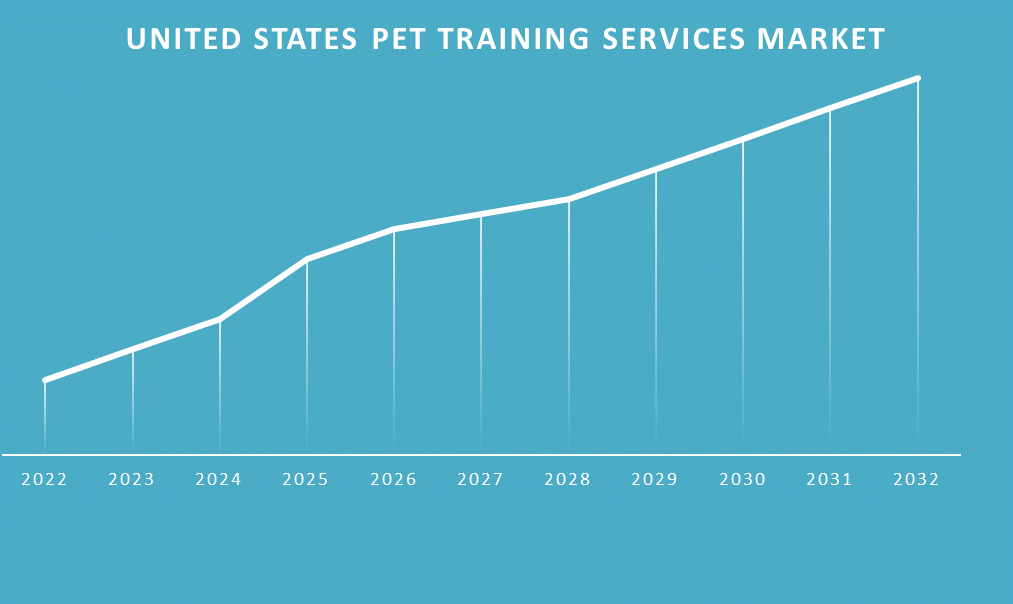 United States Pet Training Services Market