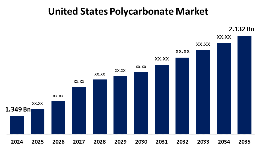 United States Polycarbonate Market