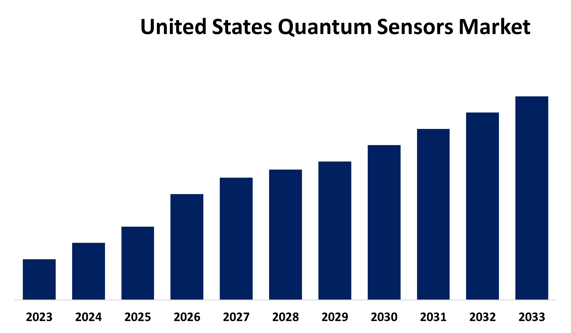 United States Quantum Sensors Market