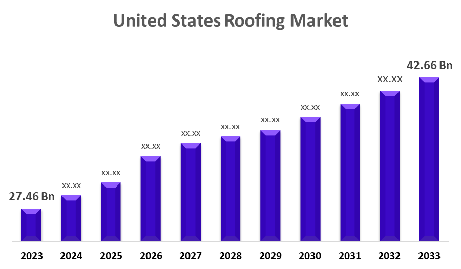 United States Roofing Market