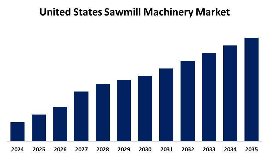 United States Sawmill Machinery Market