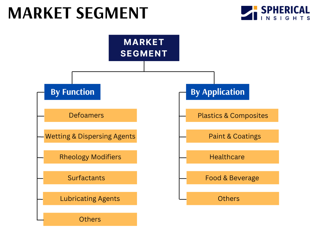 United States Silicone Additives Market