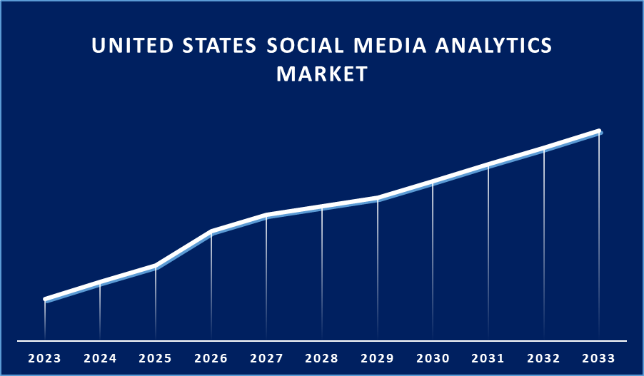 United States Social Media Analytics Market