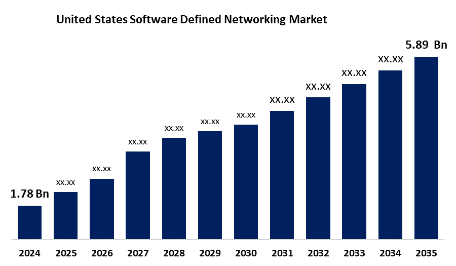 United States Software Defined Networking Market
