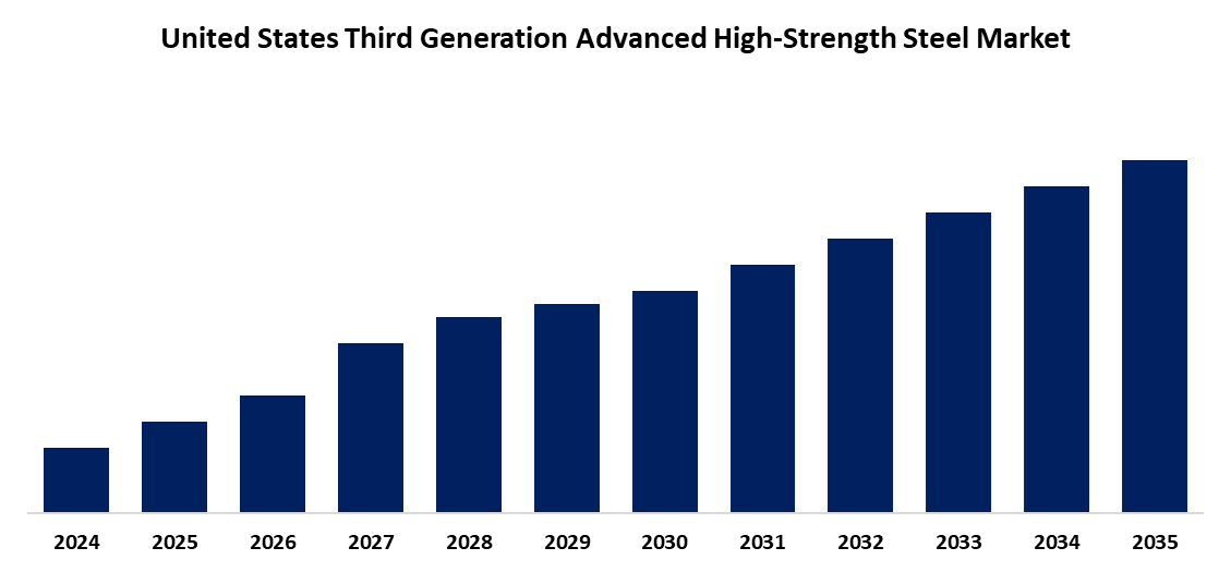 United States Third Generation Advanced High-Strength Steel Market