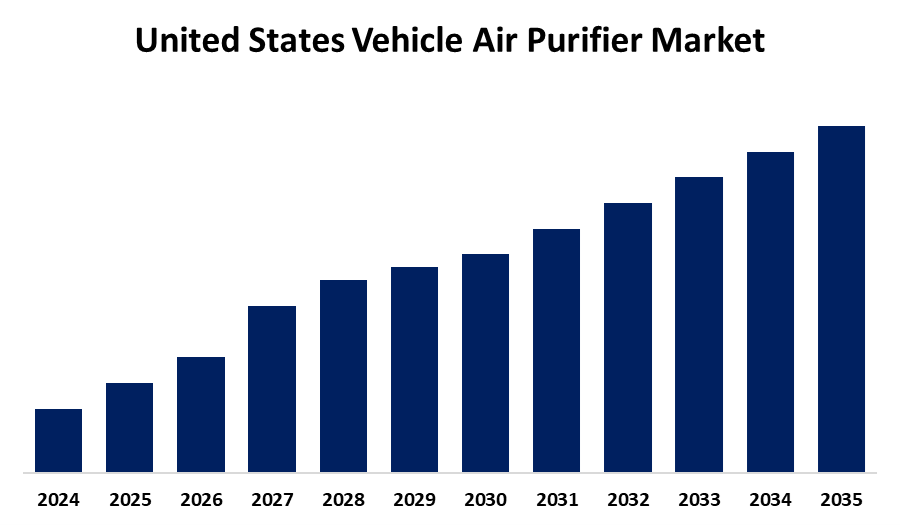 United States Vehicle Air Purifier Market