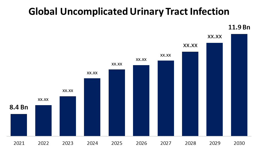 Global Uncomplicated Urinary Tract Infection Market